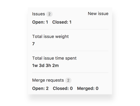 Total issue time spent in milestone