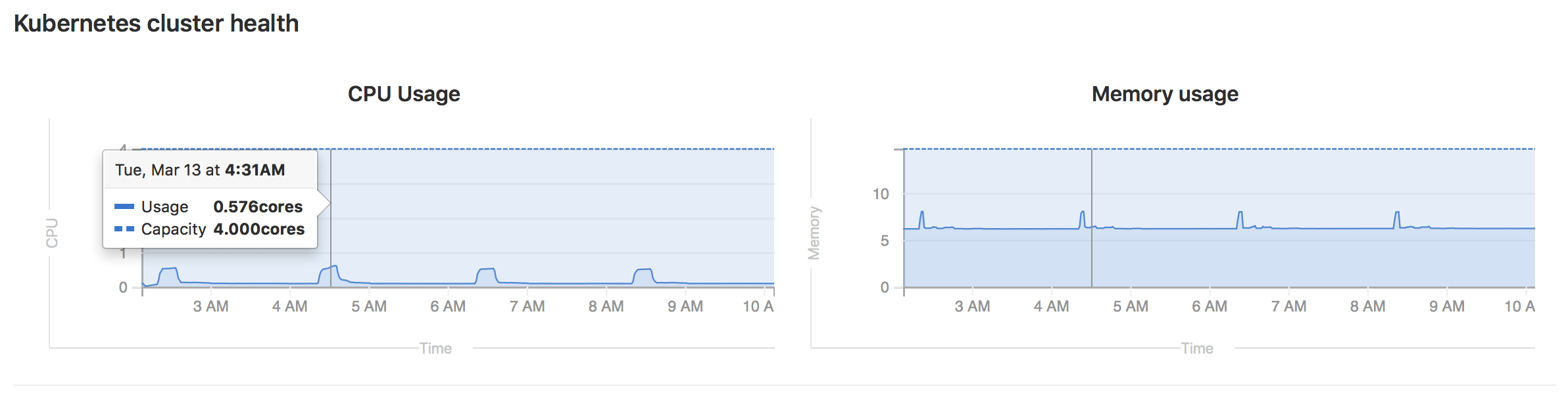 Kubernetes cluster monitoring