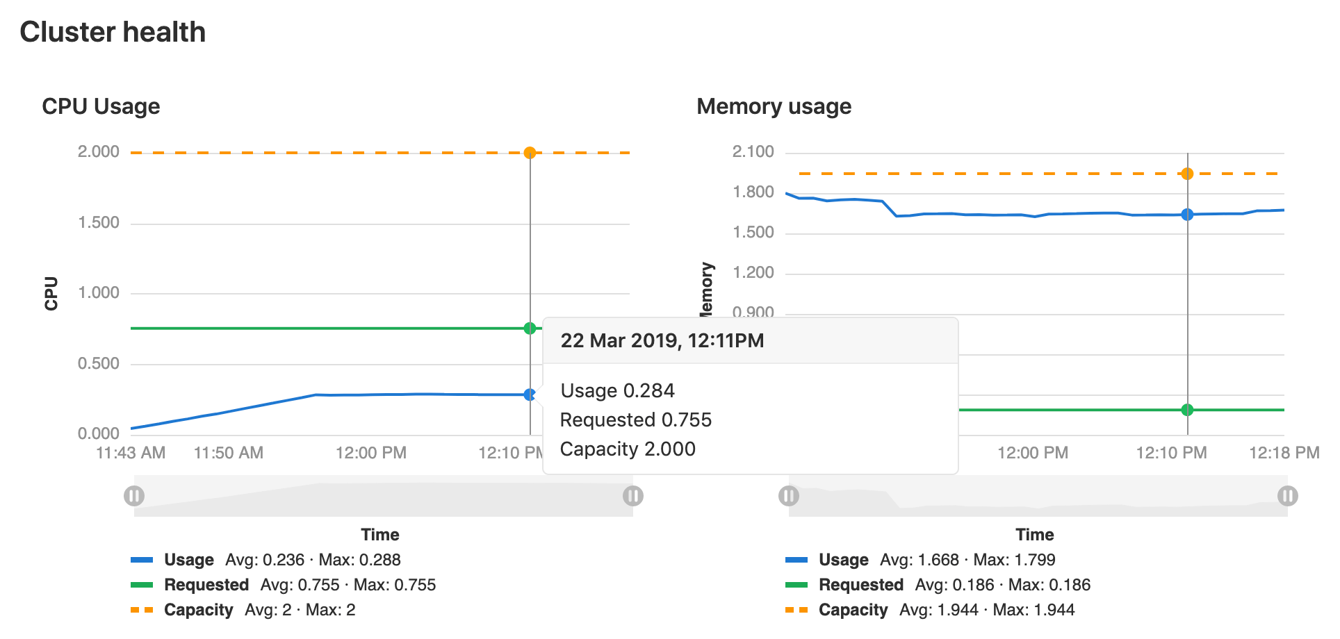 Monitor resources requested by your cluster