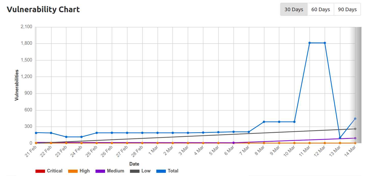 Adjustable time ranges for security dashboard charts