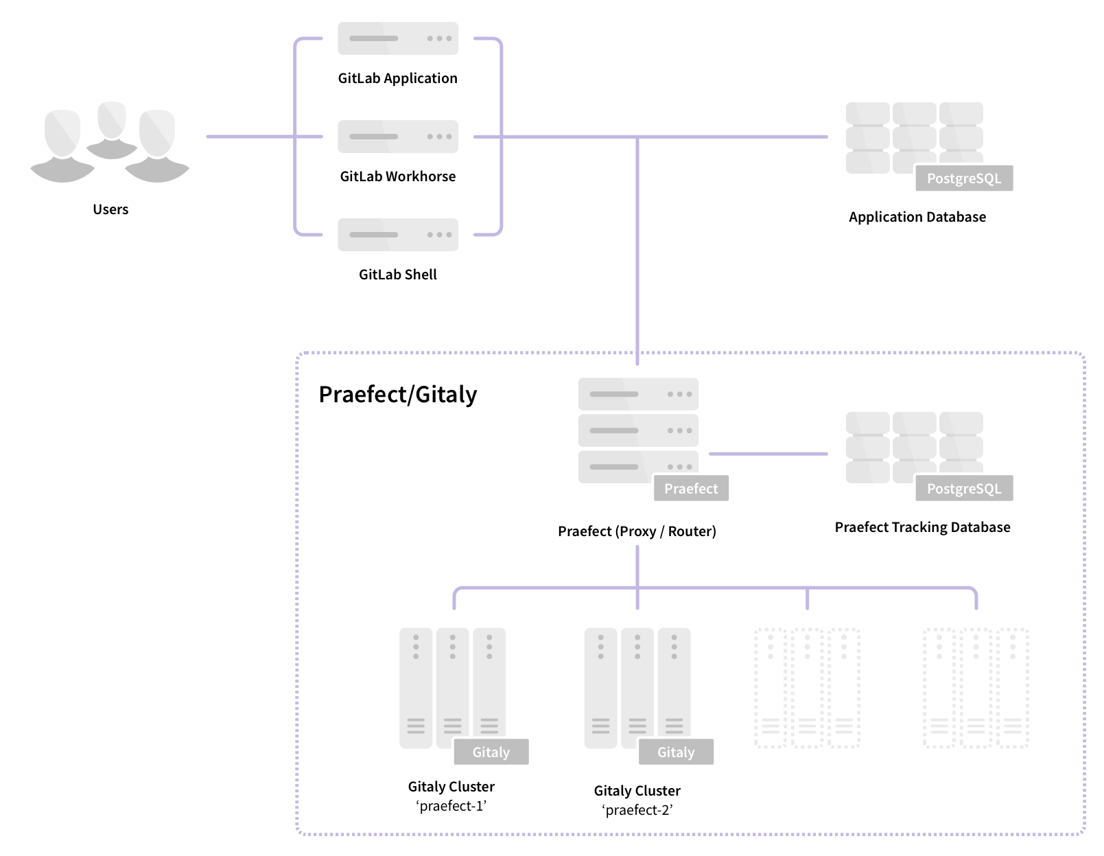 High Availability for Gitaly (beta)