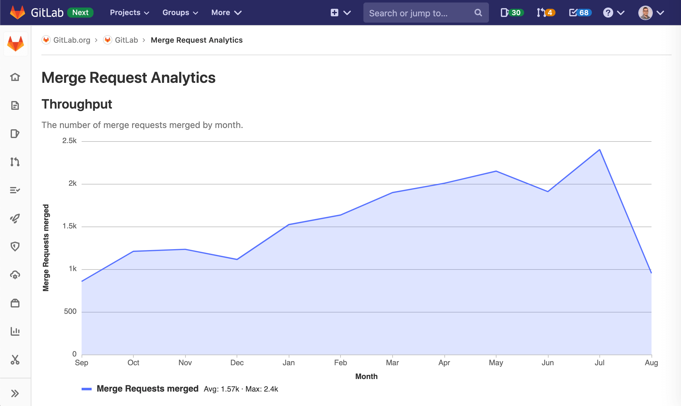 Merge Request Analytics