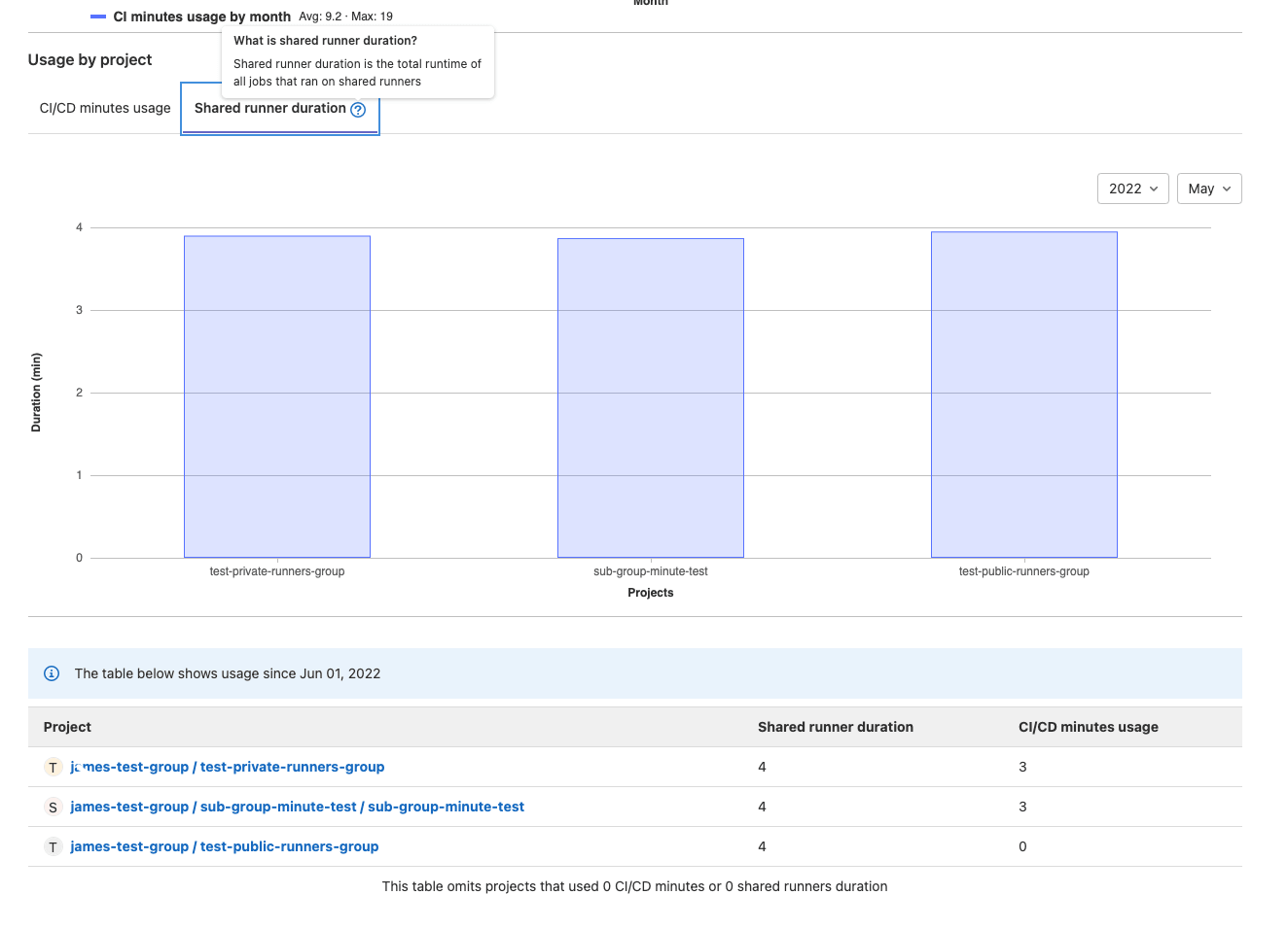 View shared runner usage per project in a group