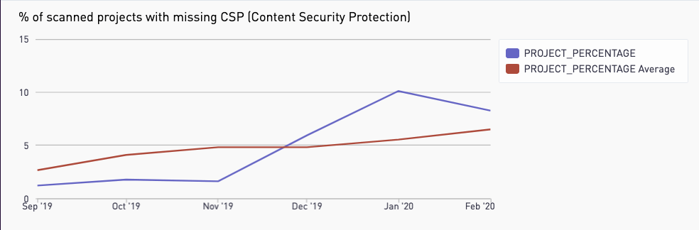 There was a huge spike in CSP trends over the past six months on GitLab.com hosted projects