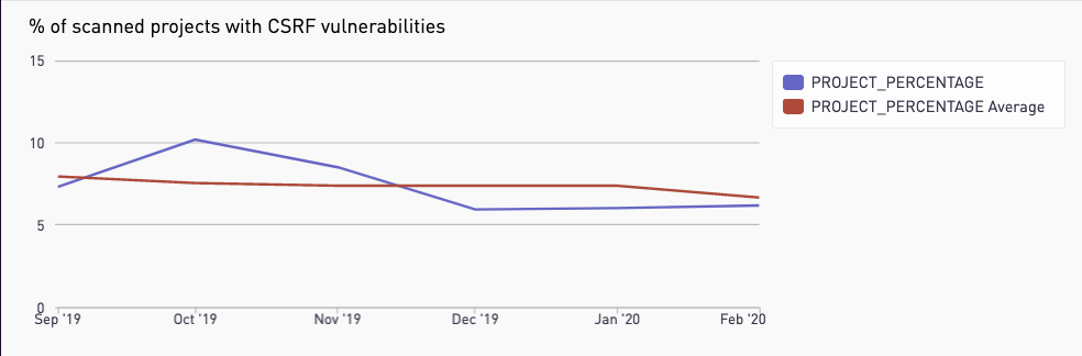 A graph showing a 30% decline in CSRF vulnerabilities on GitLab.com hosted projects over the past six months