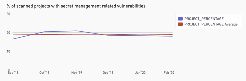 A graph showing a 6% increase in projects with secret management vulnerabilities