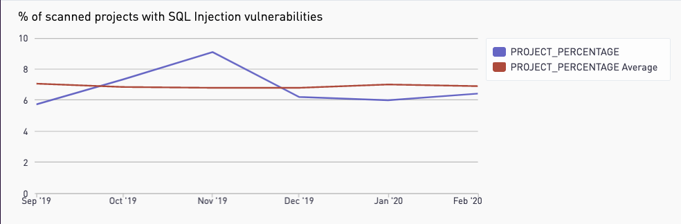 A graph showing a 15% decrease in SQLi over the past six months.