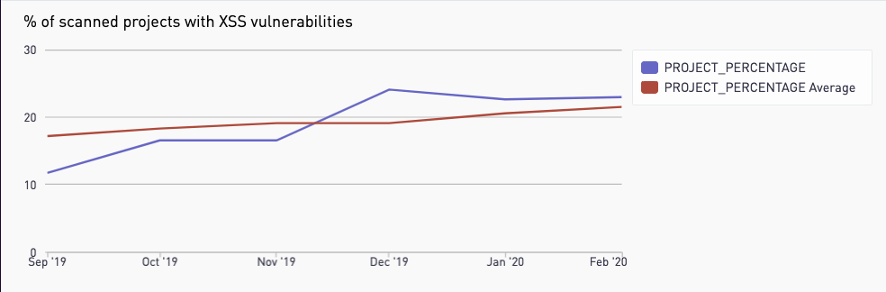 Graph showing XSS trends vulnerabilities grew by 20% in the past six months.