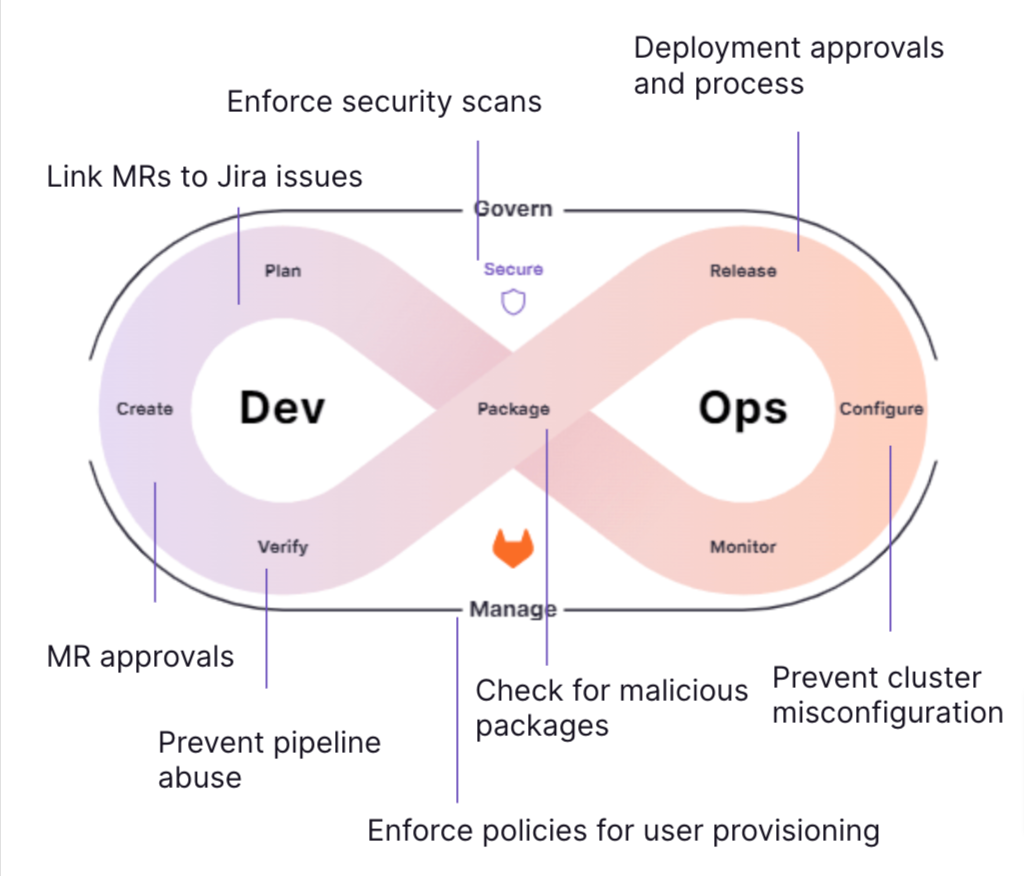 Potential areas of enforcement across the lifecycle