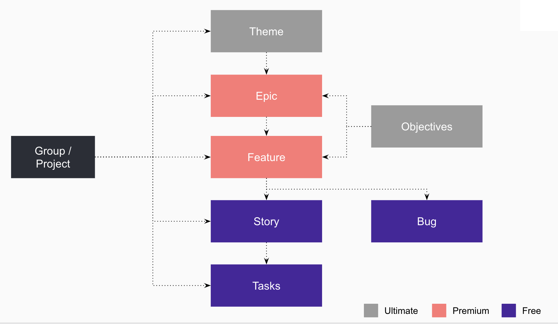 Work Items Hierarchy