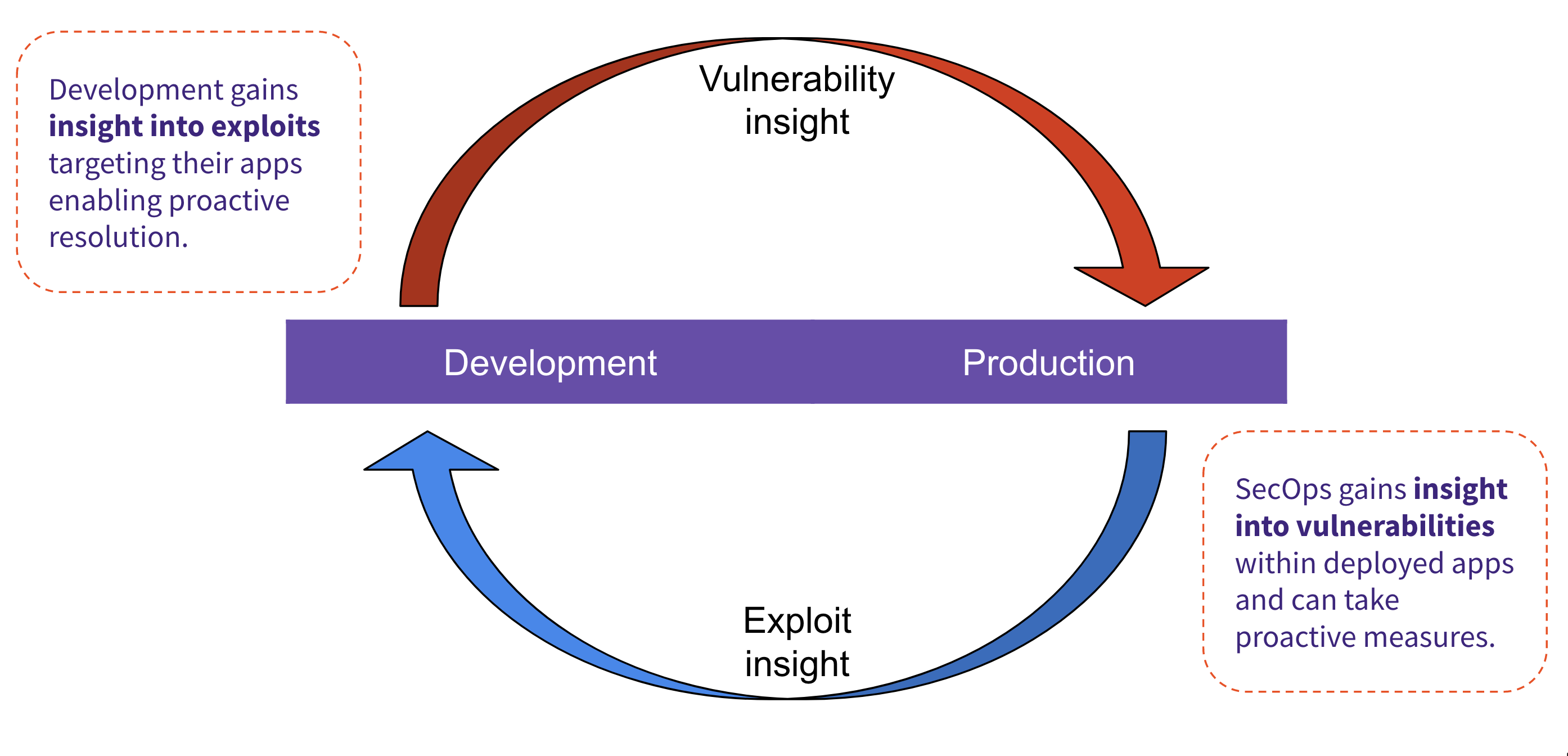 Completed Loop