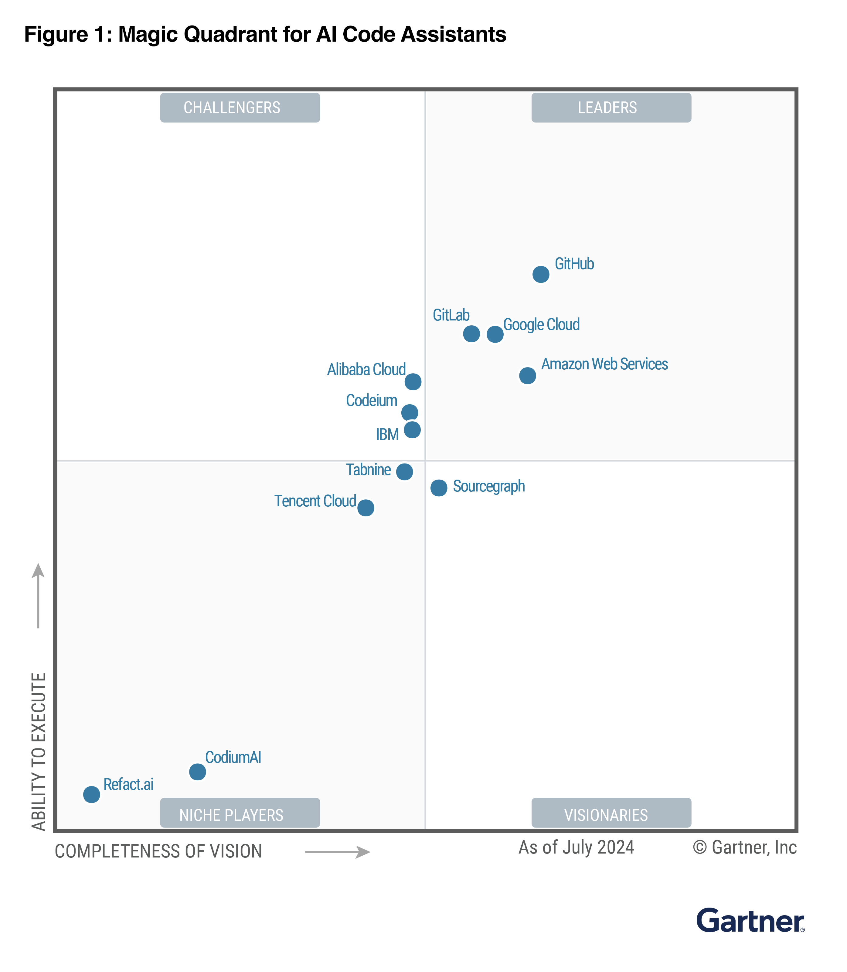 Gartner Magic Quadrant for AI Code Assistants as of July 2024, categorizing various tech companies based on their "Completeness of Vision" and "Ability to Execute.